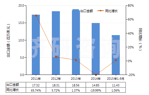 2011-2015年9月中國(guó)其他初級(jí)形狀聚對(duì)苯二甲酸乙二酯(HS39076090)出口總額及增速統(tǒng)計(jì)